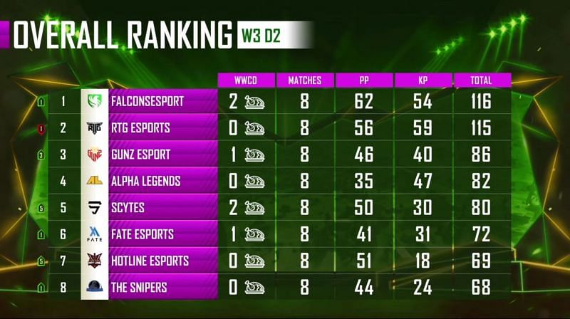 PMPL Season 1 Arabia weekdays 3 overall standings